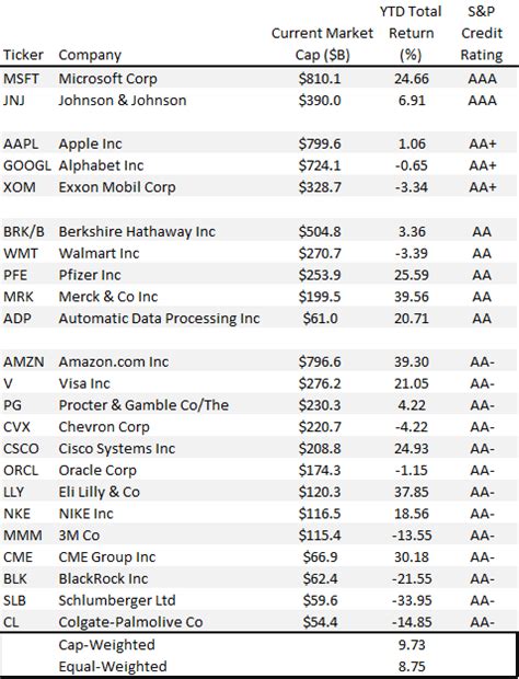 how many companies in s&p 500 are aaa